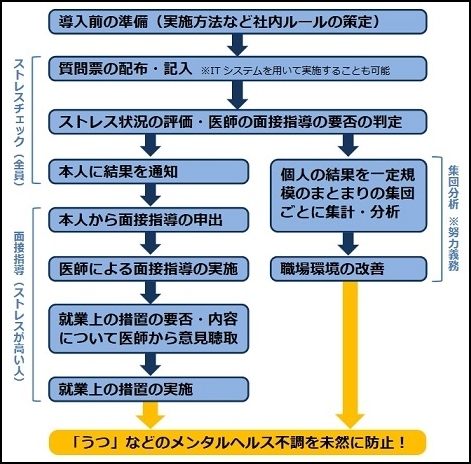ストレス チェック 厚生 労働省 マニュアル ストレス チェック 厚生 労働省 マニュアル