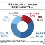 医療施設や介護施設におけるICTの活用実態　リハビリ業務従事者の半数以上が「満足」
