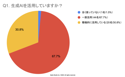 生成AI活用、9割が「効率化を実感している」のに「満足している」4割台のフシギ