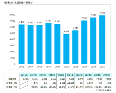 2025年の倒産がここ10年間で最多、価格転嫁しにくい中小企業が物価高に直面