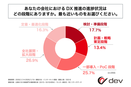 企業のDX推進、制度や取り組みが形骸化している？ 推進担当者に危機感