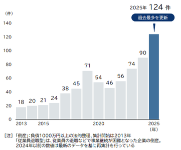 従業員の退職で人手不足になり倒産、2025年は大幅増の124件で過去最多に