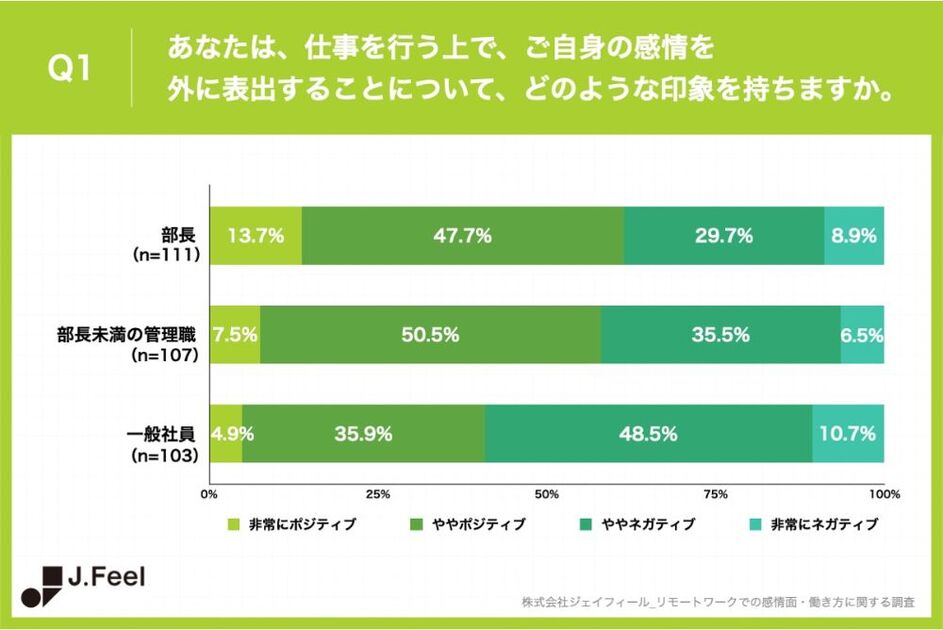 感情に寄り添うマネジメント」を部長職の8割が実施するが、一般社員側