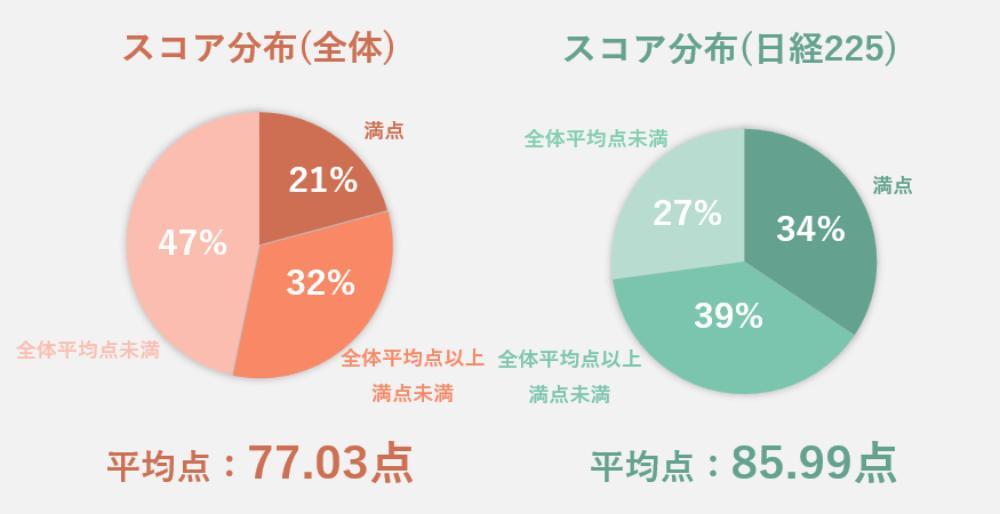 人的資本情報開示、「ChatGPT」を用いて約4000社の有価証券報告書を