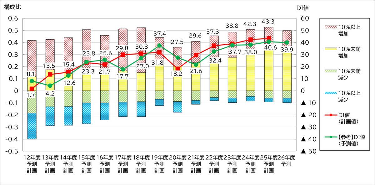 企業IT動向調査2026」速報値、「AI関連の投資・利用料増加」による予算